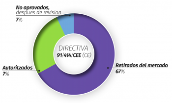 Porcentaje fitosanitarios autorizados, no aprobados y retirados por directiva 91/414/CEE