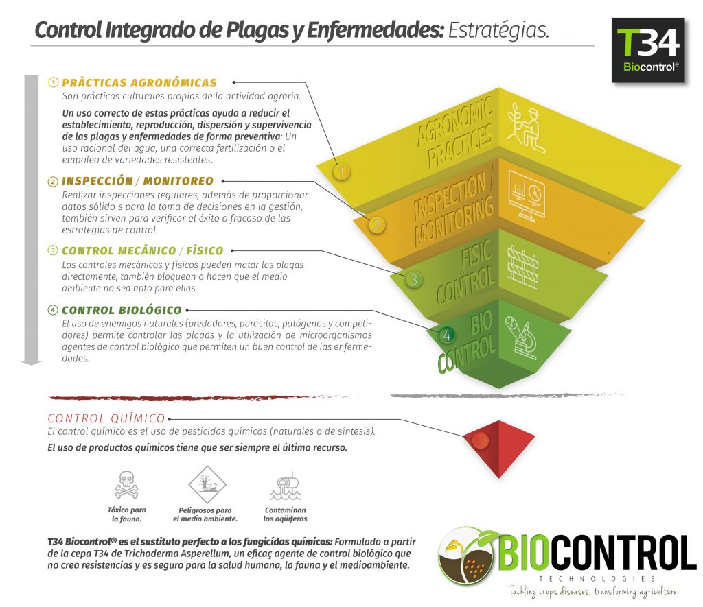 Contro Integrado de Plagas y enfermedades: Pirámide del Control Integrado de Enfermedades (Integrated Pest Managemet)