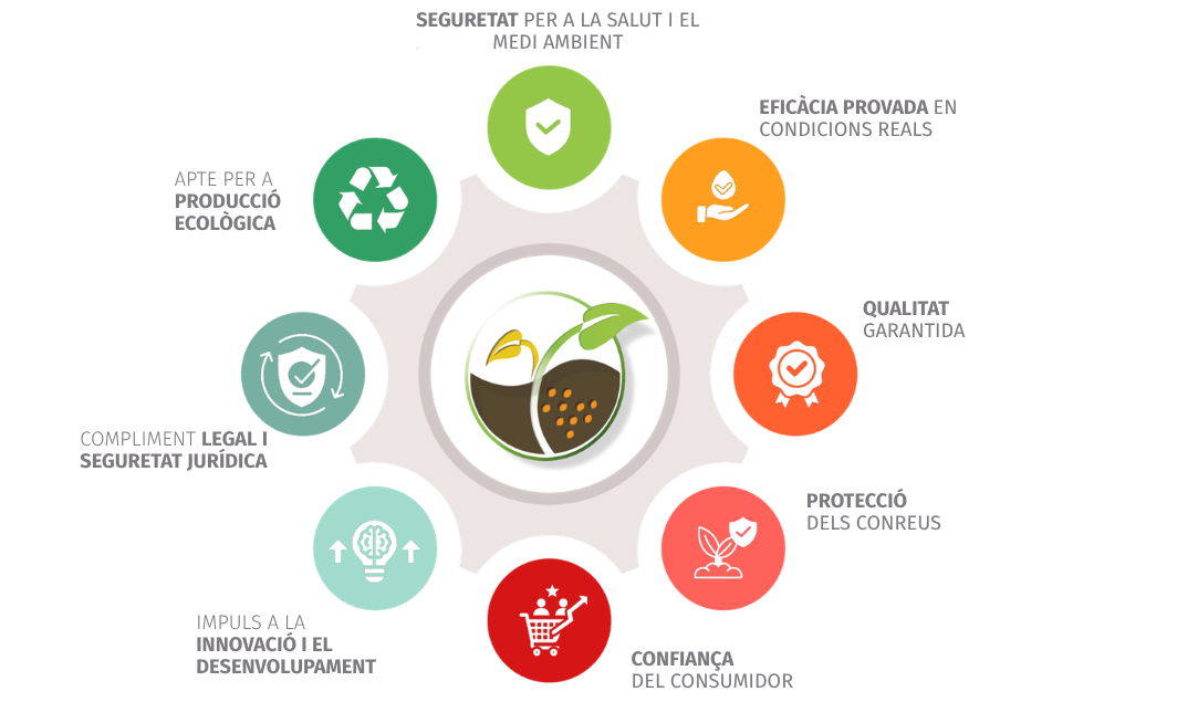 Infografia sobre els beneficis del control biològic per a l’agricultura, la salut, el medi ambient i la protecció dels cultius.